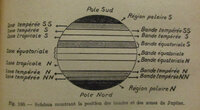 Schéma montrant la position des bandes et des zones de Jupiter.