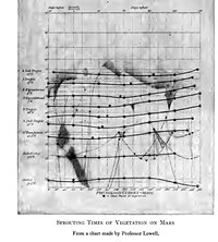 Sprouting times of vegetation on Mars